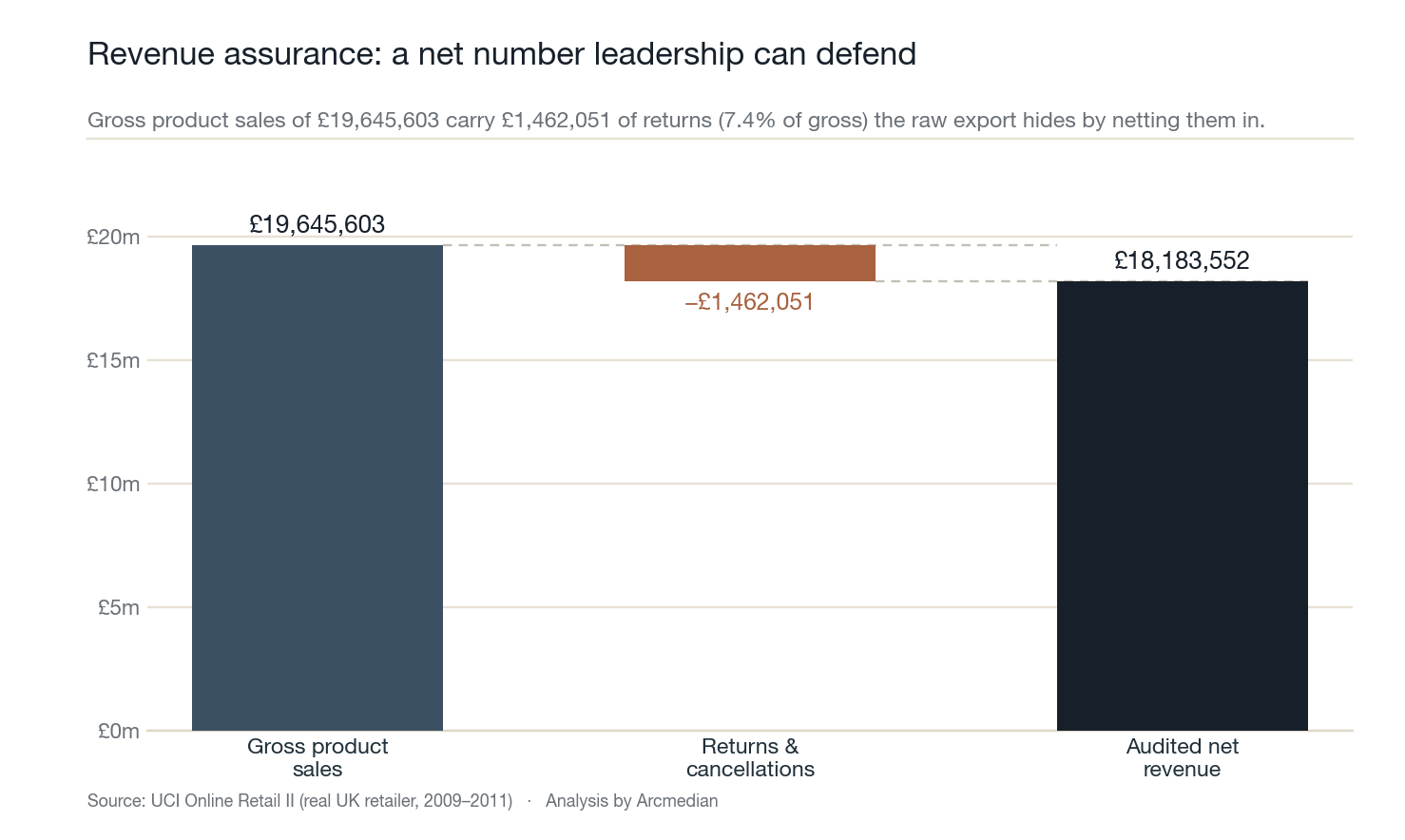 Waterfall chart: £19.65m gross product sales less £1.46m returns equals £18.18m audited net revenue.