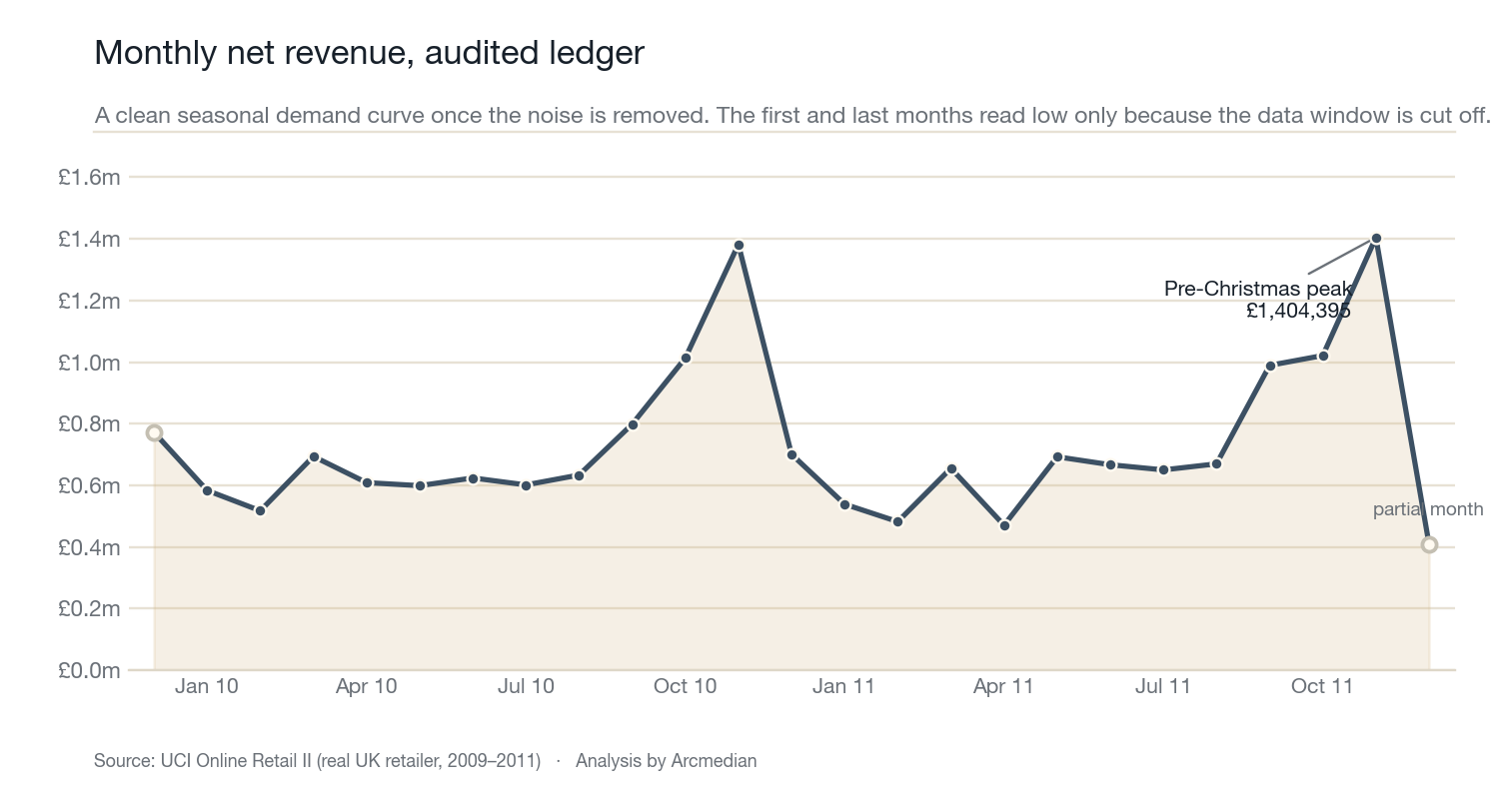 Line chart of monthly audited net revenue from Dec 2009 to Dec 2011 showing a strong pre-Christmas peak of £1.4m.