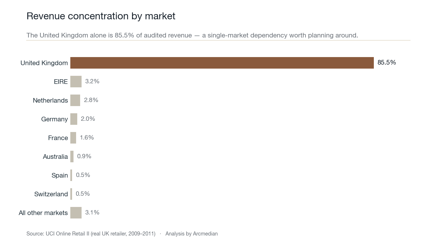 Horizontal bar chart showing the United Kingdom accounts for 85.5% of audited revenue, with EIRE, Netherlands and Germany next.