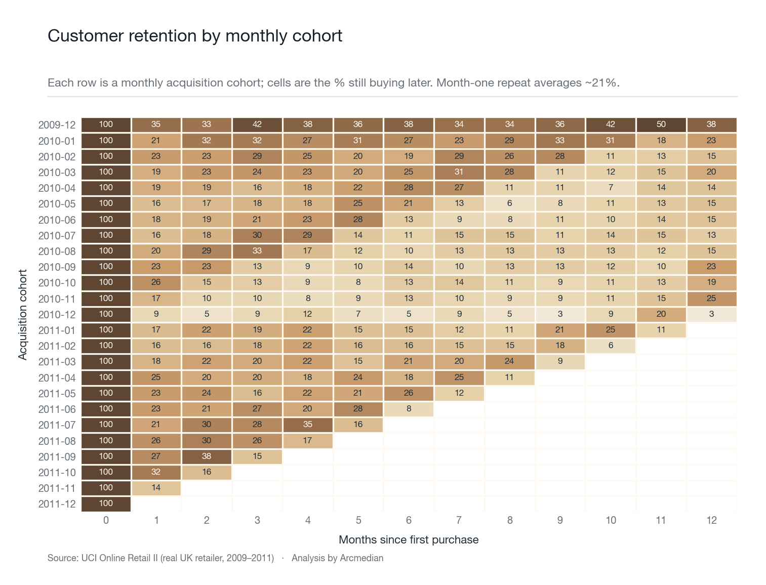 Cohort retention heatmap showing the percentage of each monthly acquisition cohort still purchasing in later months, with month-one repeat rates around 20%.