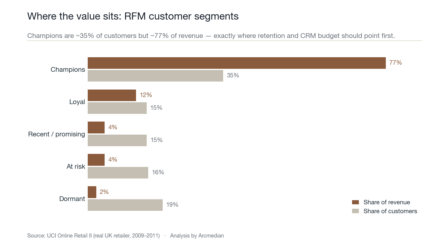 Bar chart comparing each RFM customer segment's share of customers against its share of revenue, showing Champions are about 35% of customers but 77% of revenue.